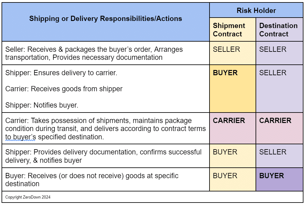 Shipping contract risk-transfer diagram. A detailed accessible comparison table follows.