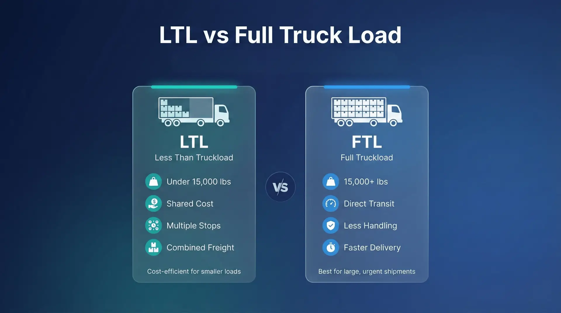Comparison infographic showing LTL less than truckload vs FTL full truckload shipping with key differences