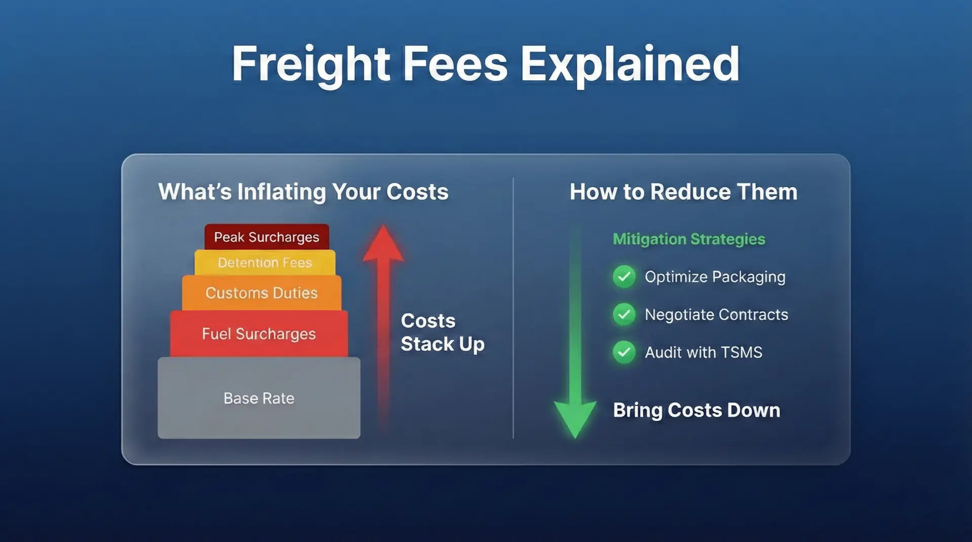 Freight fees breakdown showing stacked costs from base rate to peak surcharges with mitigation strategies