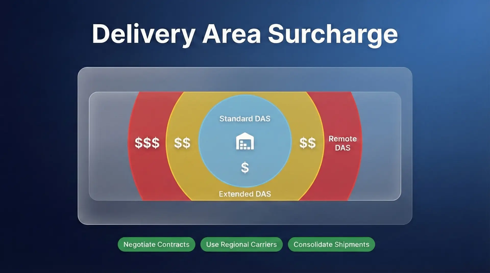 Delivery area surcharge diagram showing standard, extended, remote DAS zones with cost tiers and strategies