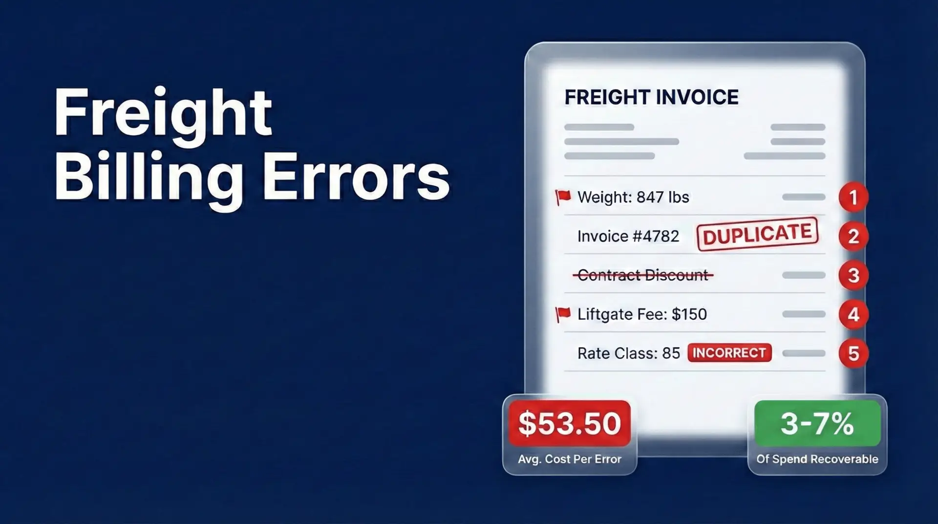 Freight billing errors infographic showing common invoice mistakes, $53.50 avg cost, 3 to 7 percent recoverable