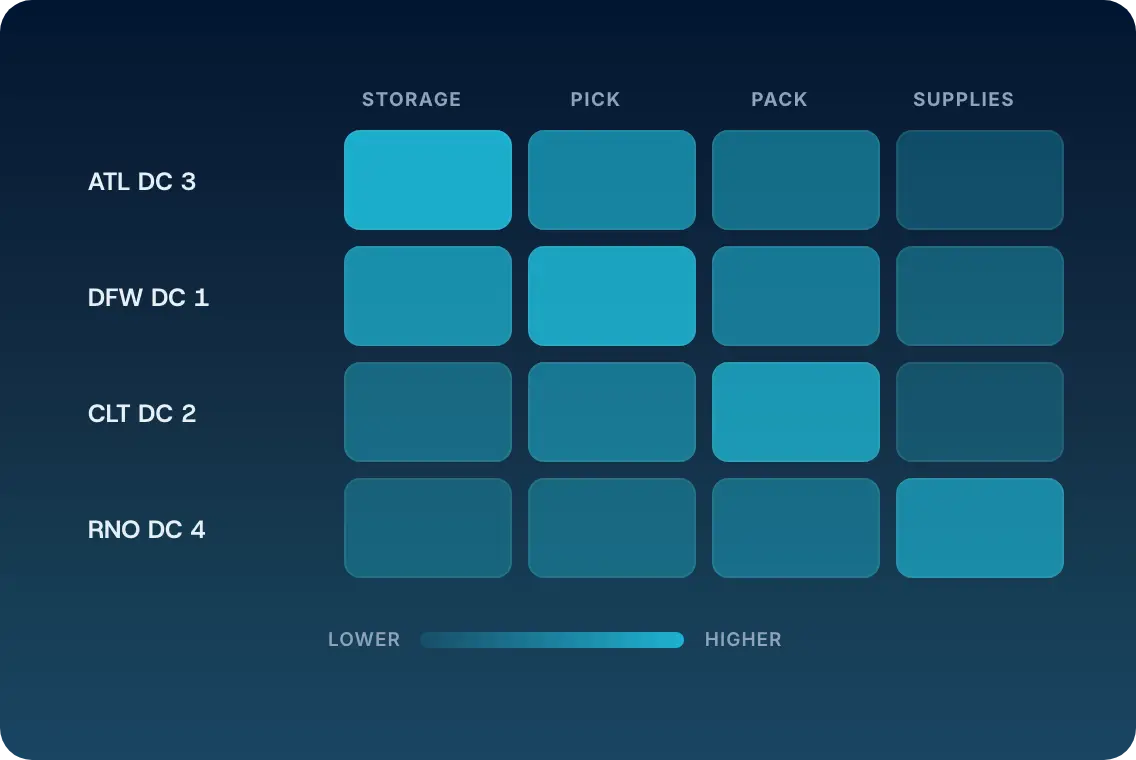 A grid comparing relative storage, pick, pack and supplies costs across four warehouse sites