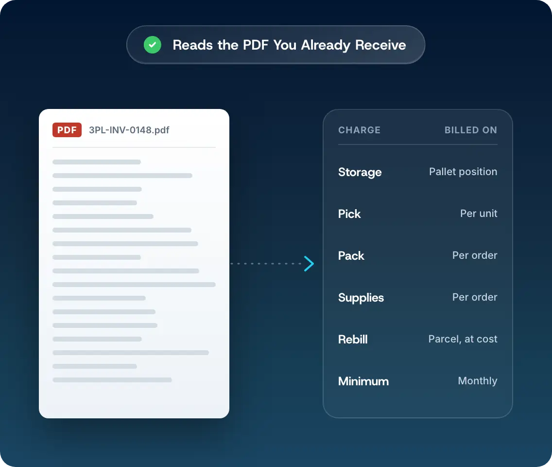 A 3PL warehouse invoice PDF beside the structured record FreightOptics extracts from it, listing storage, pick, pack, supplies, rebill and minimum charges against the basis each is billed on