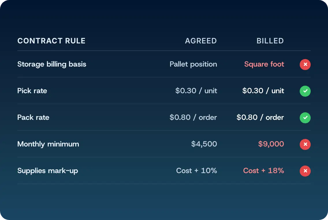 A ledger comparing the agreed contract term with what the 3PL billed for storage basis, pick rate, pack rate, monthly minimum and supplies mark up