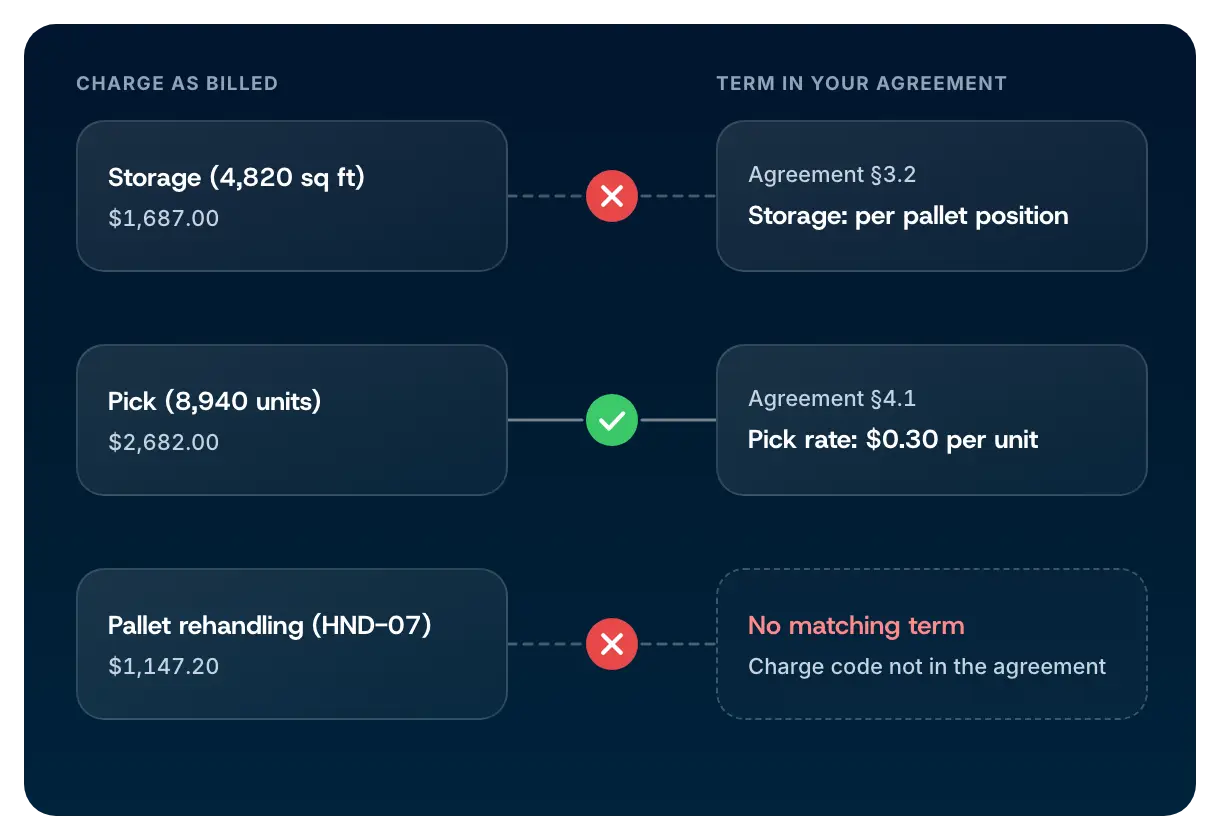 Billed 3PL charges matched to the clauses in the rate agreement, showing two mismatches and one match