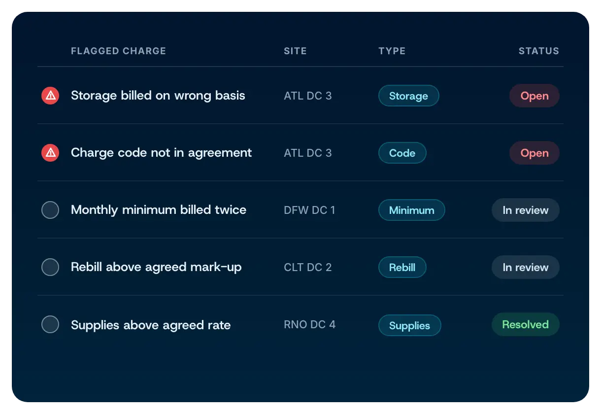 A queue of flagged 3PL charges with the site, exception type and review status for each