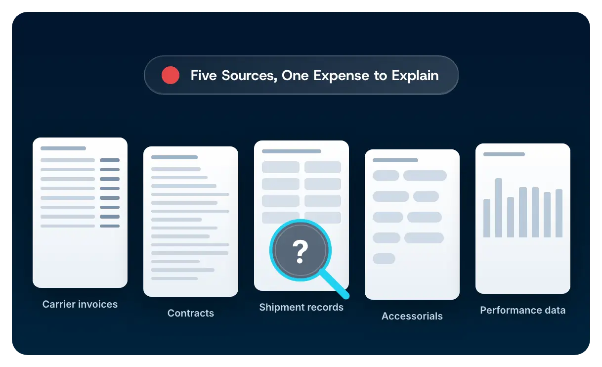 Five documents in visibly different formats, carrier invoices, contracts, shipment records, accessorials and performance data, with a magnifier and a question mark over one of them.