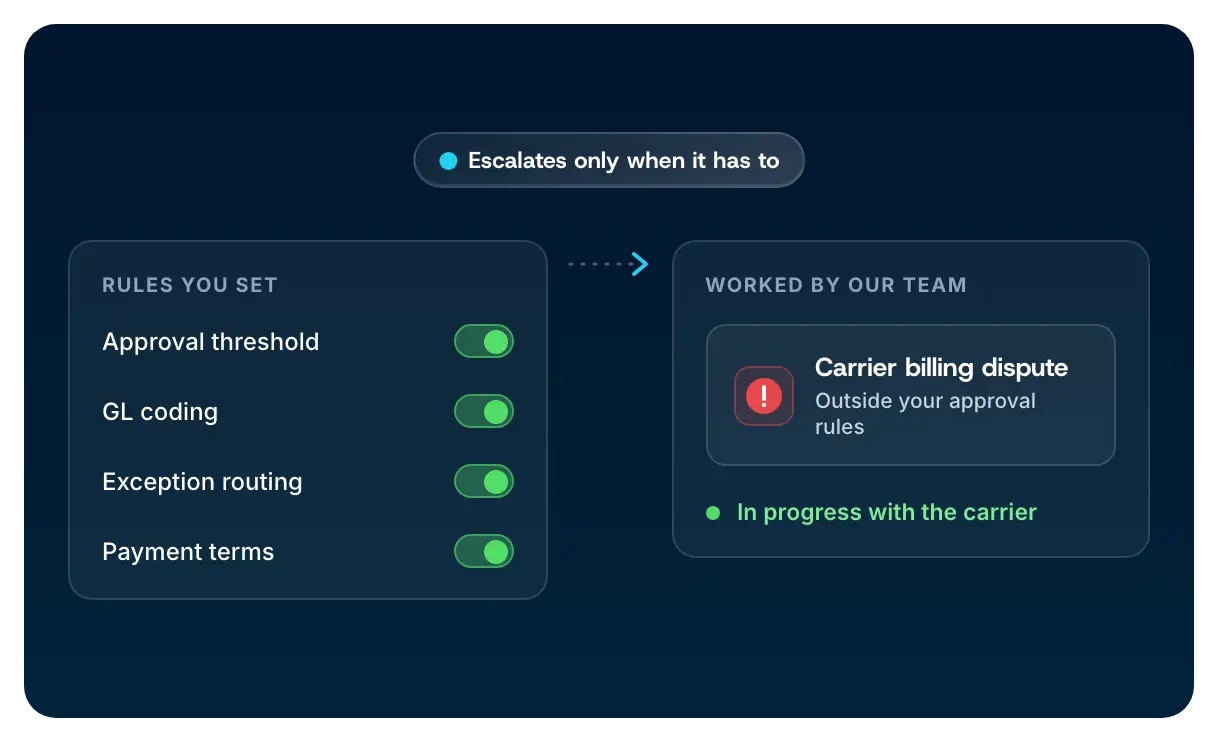 Two panels, one showing approval, coding, routing and payment rules running inside the software, the other showing a single carrier billing dispute escalated to the FreightOptics team.
