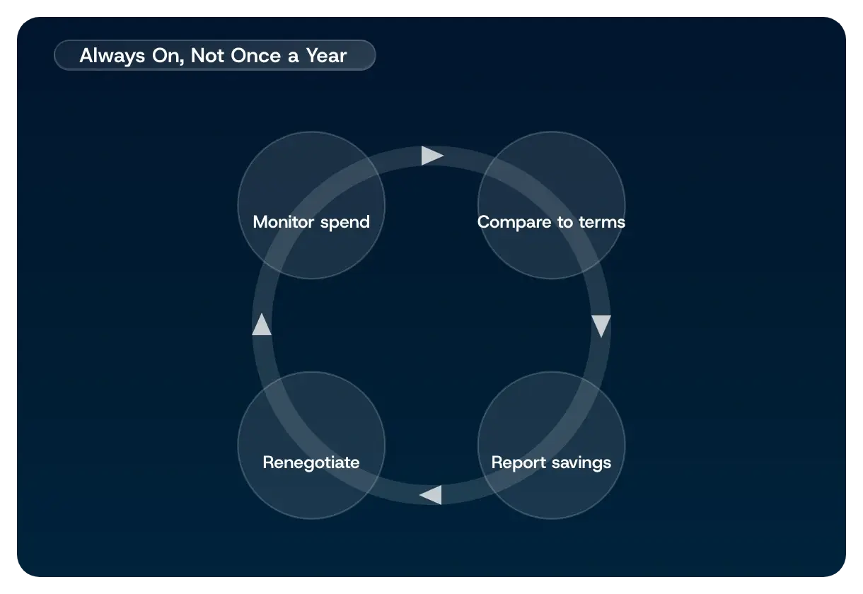 A continuous loop: monitor spend, compare to terms, report savings, renegotiate