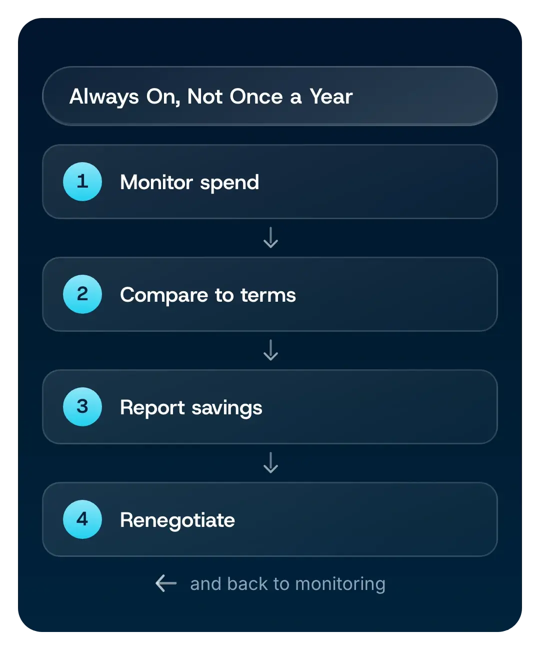A continuous loop: monitor spend, compare to terms, report savings, renegotiate
