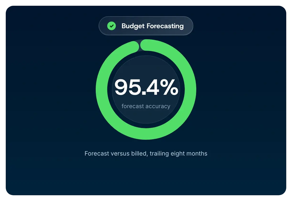 Budget forecast accuracy of 95.4 percent, forecast versus billed over the trailing eight months