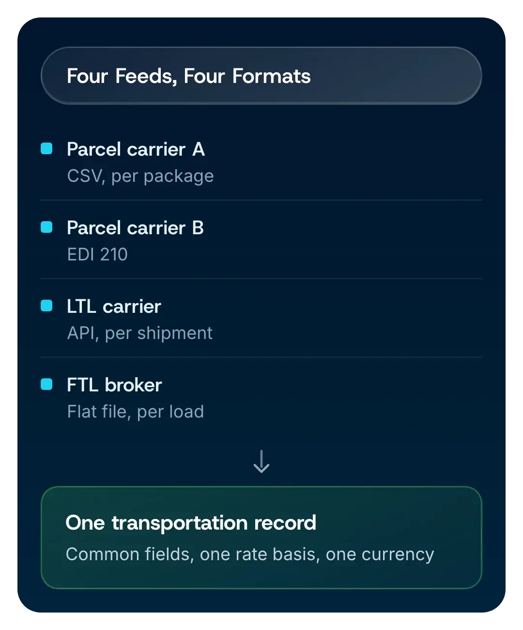 Four carrier feeds in four different formats normalized into one transportation record