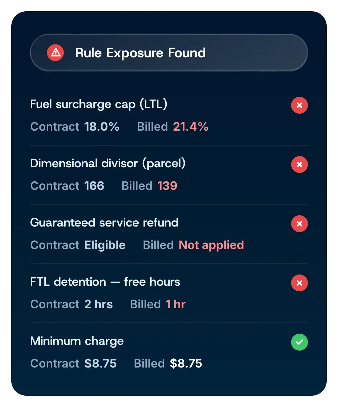 Five carrier contract rules with the contracted term beside what was actually billed: fuel surcharge cap, dimensional divisor, guaranteed service refund and FTL detention hours all billed outside the contract, minimum charge billed correctly