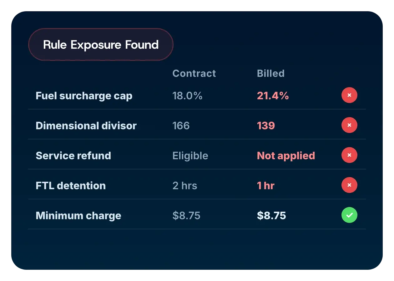 Five carrier contract rules with the contracted term beside what was actually billed: fuel surcharge cap, dimensional divisor, guaranteed service refund and FTL detention hours all billed outside the contract, minimum charge billed correctly