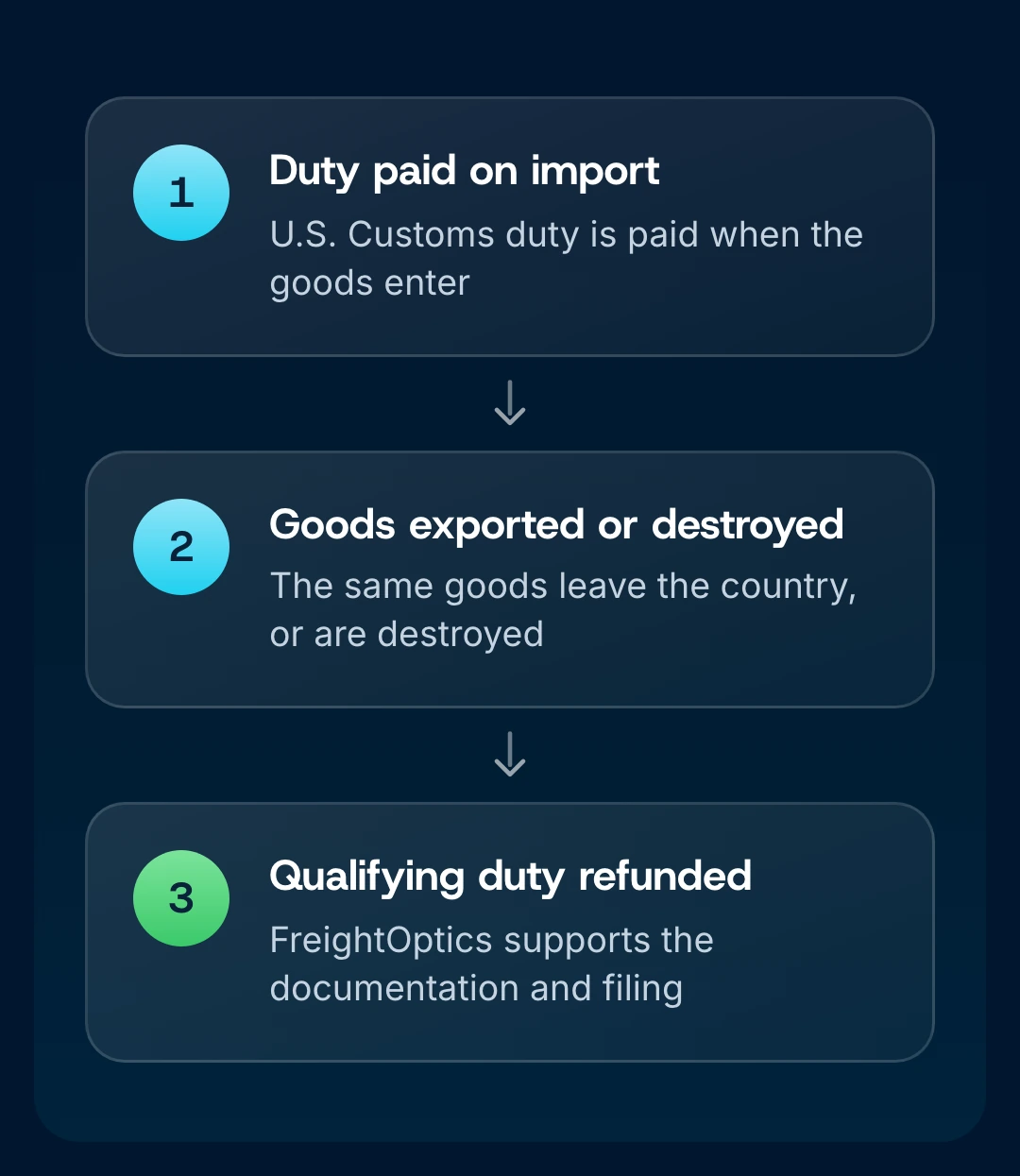 Three stages of duty drawback: U.S. Customs duty paid when goods enter, the same goods exported or destroyed, and qualifying duty refunded with FreightOptics supporting the documentation and filing