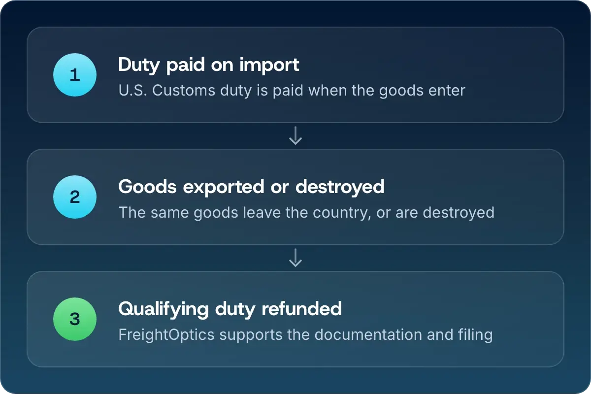 Three stages of duty drawback: U.S. Customs duty paid when goods enter, the same goods exported or destroyed, and qualifying duty refunded with FreightOptics supporting the documentation and filing