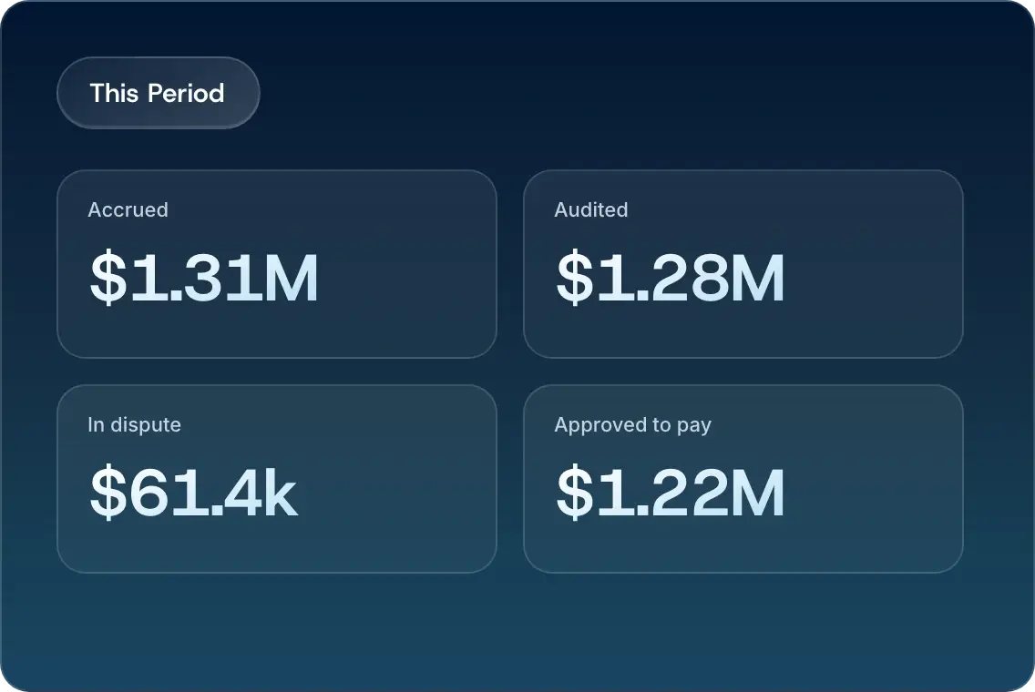 This period: $1.31M accrued, $1.28M audited, $61.4k in dispute, $1.22M approved to pay