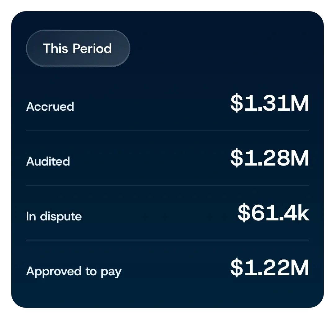 This period: $1.31M accrued, $1.28M audited, $61.4k in dispute, $1.22M approved to pay