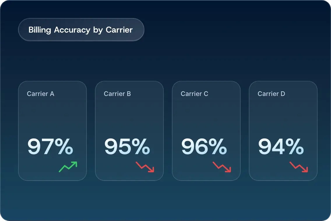 Billing accuracy by carrier: 97, 95, 96 and 94 percent