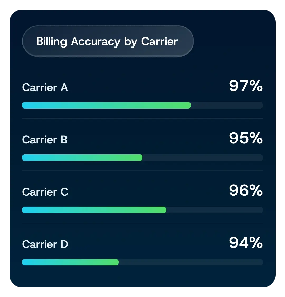 Billing accuracy by carrier: 97, 95, 96 and 94 percent