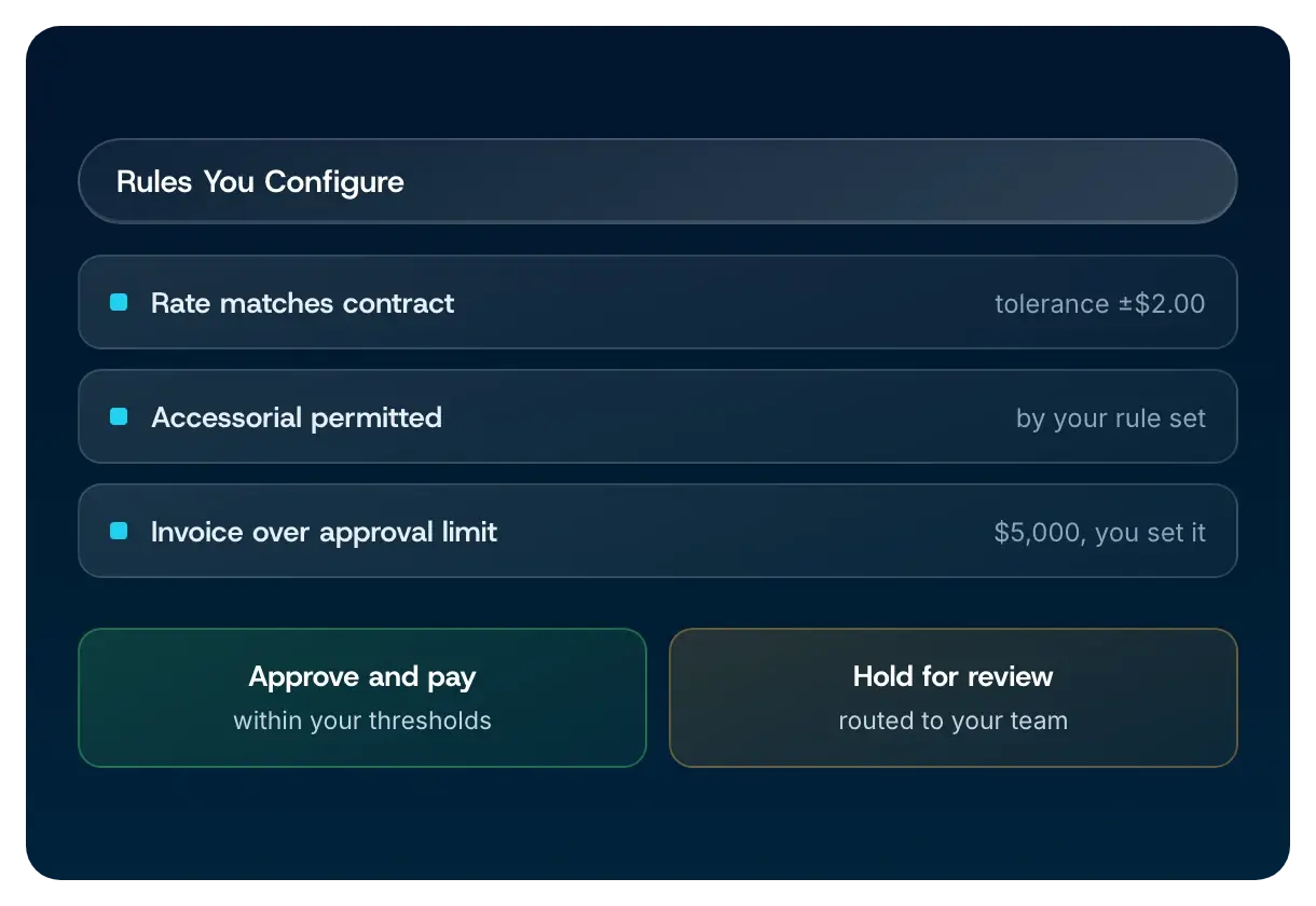 Configurable audit rules — rate match tolerance, permitted accessorials, approval limit — routing invoices either to approve and pay or to hold for review