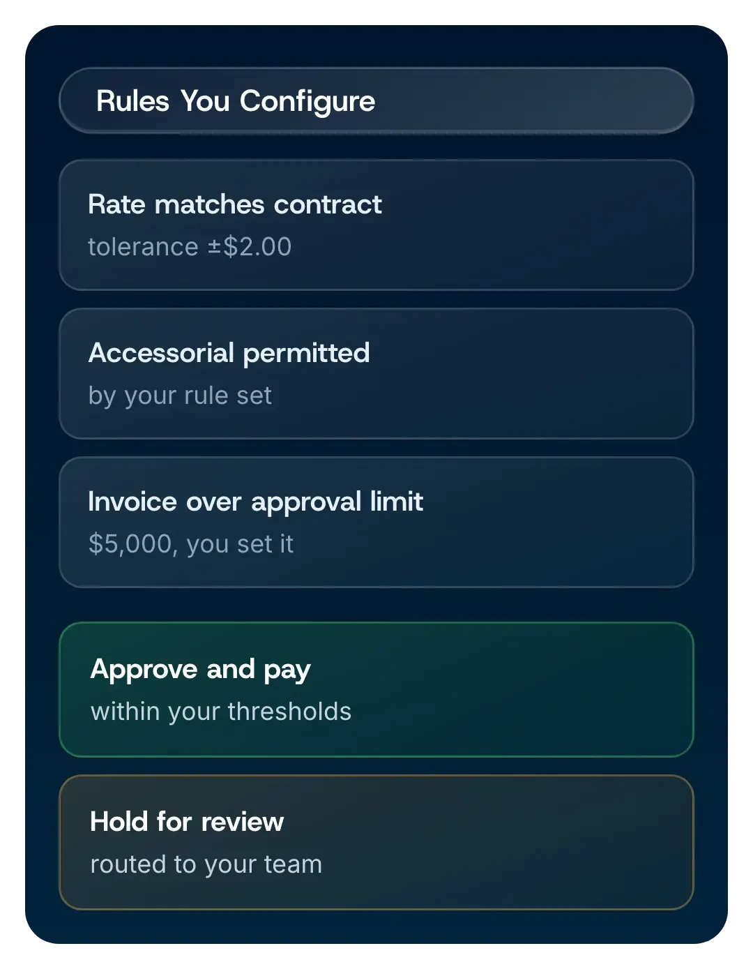 Configurable audit rules routing invoices either to approve and pay or to hold for review