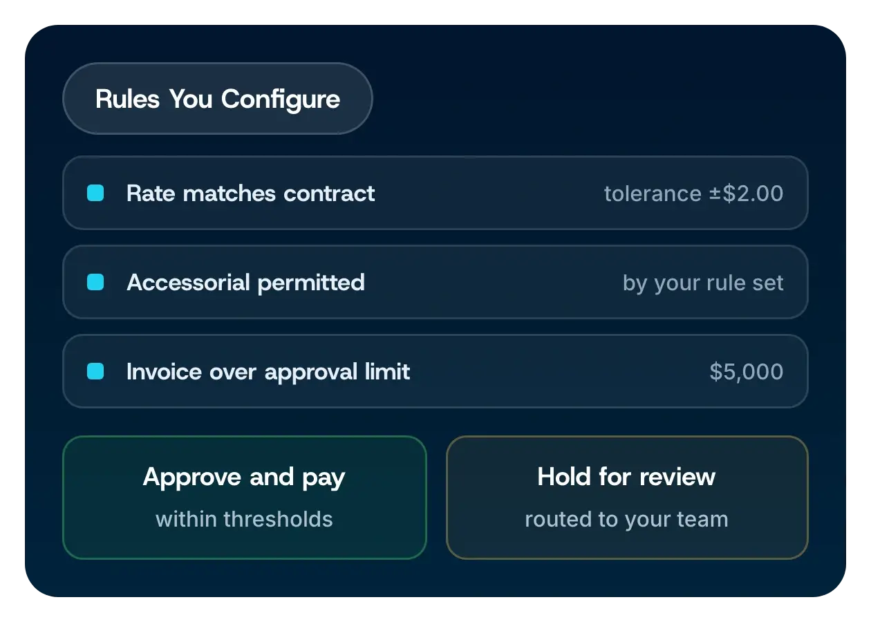 Configurable audit rules routing invoices either to approve and pay or to hold for review