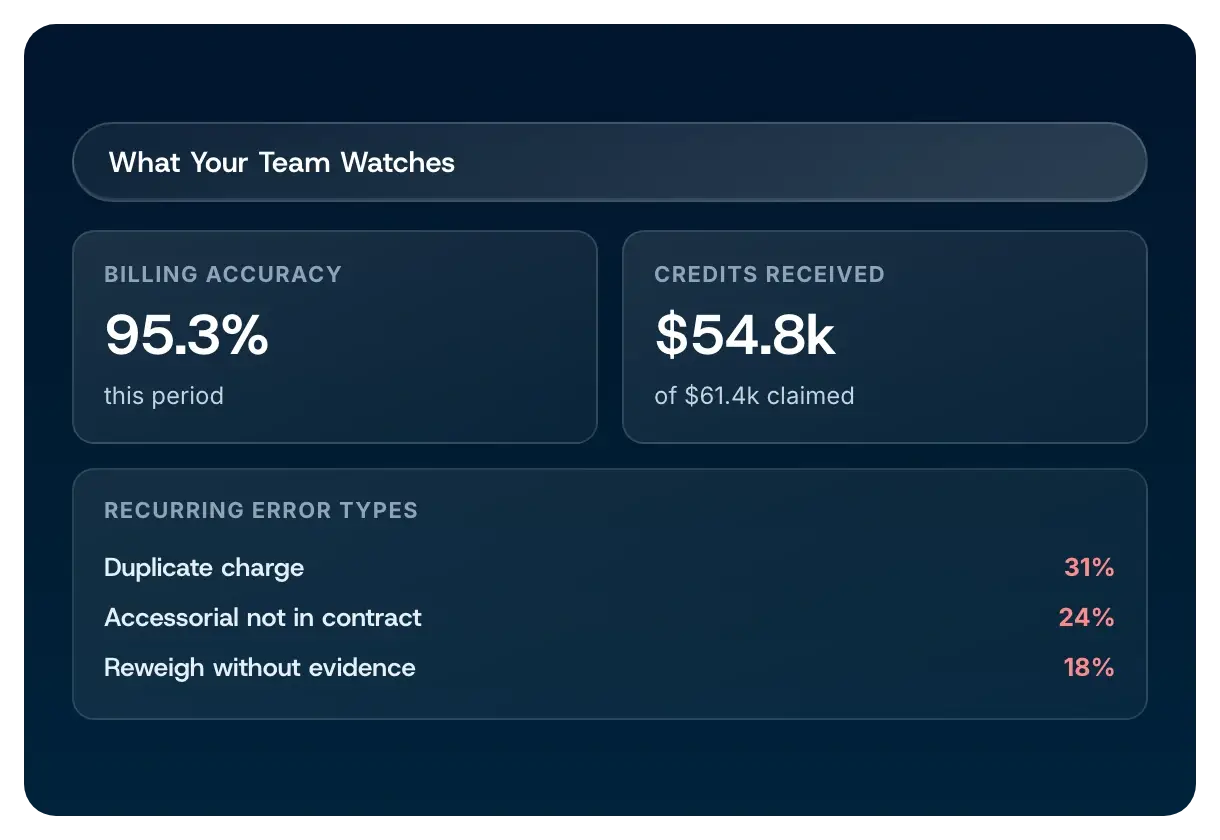 Dashboards showing 95.3 percent billing accuracy, $54.8k of $61.4k claimed credits received, and the recurring error types behind them