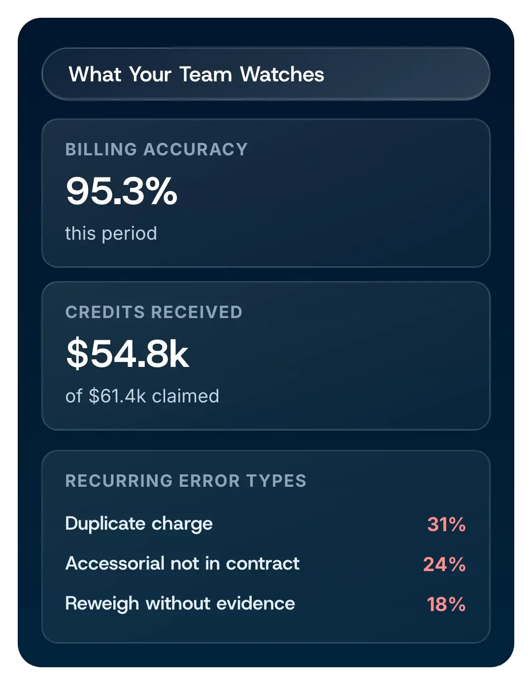 Dashboards showing 95.3 percent billing accuracy, $54.8k of $61.4k claimed credits received, and the recurring error types behind them