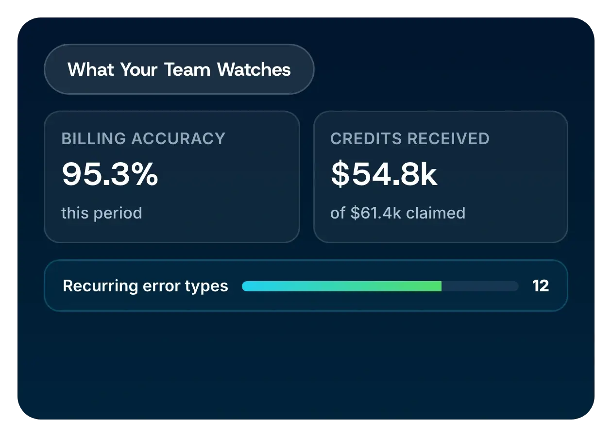 Dashboards showing 95.3 percent billing accuracy, $54.8k of $61.4k claimed credits received, and the recurring error types behind them