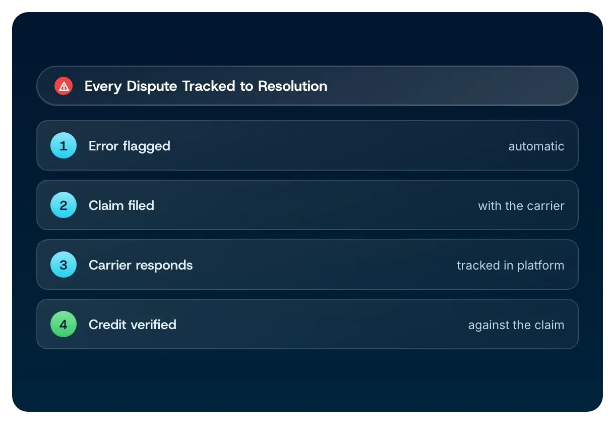 A dispute tracked end to end: error flagged, claim filed with the carrier, carrier responds, credit verified against the claim
