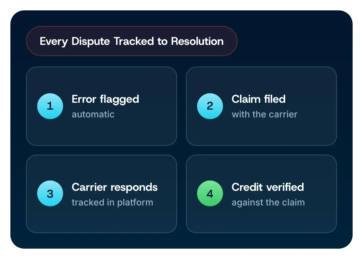 A dispute tracked end to end: error flagged, claim filed, carrier responds, credit verified