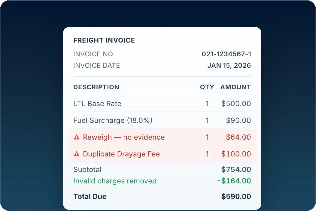 A freight invoice audited line by line: LTL base rate and fuel surcharge accepted, a reweigh without evidence and a duplicate drayage fee flagged and removed, reducing $754.00 to $590.00 due