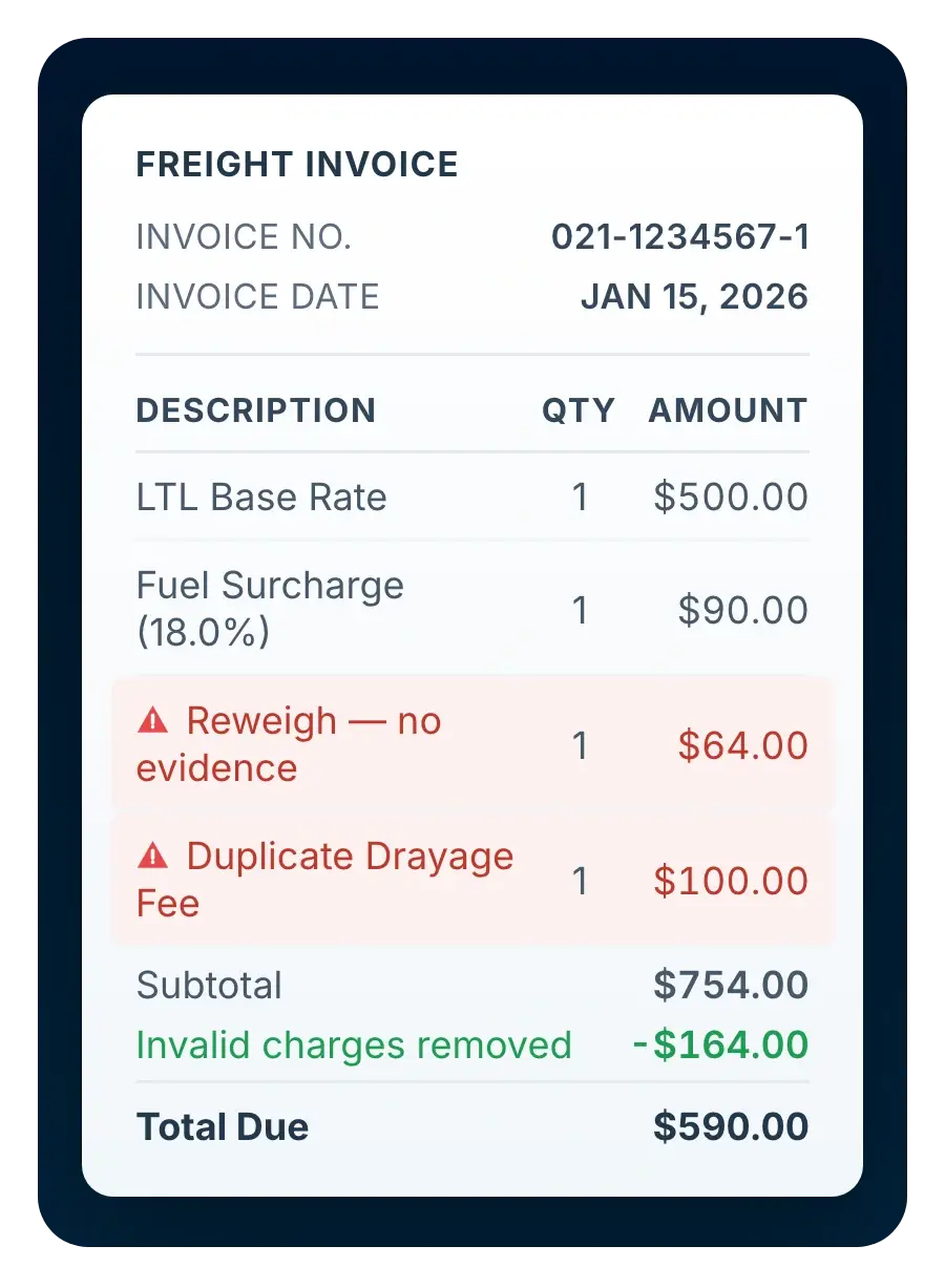 A freight invoice audited line by line, $754.00 reduced to $590.00 due after a reweigh without evidence and a duplicate drayage fee are removed