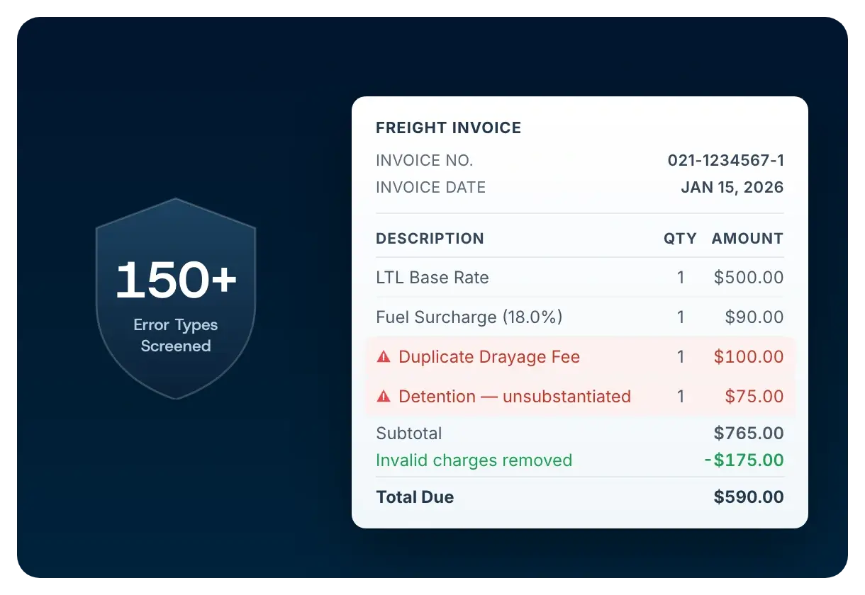 A freight invoice audited line by line, with a duplicate drayage fee and unsupported detention removed to reduce $765 to $590 due
