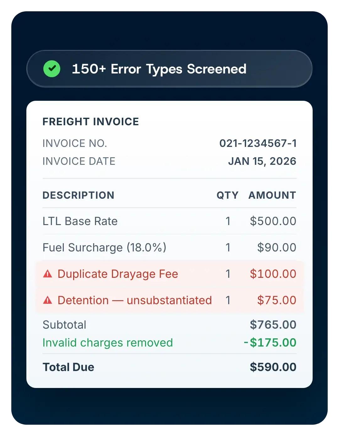 A freight invoice audited line by line: LTL base rate and fuel surcharge accepted, a duplicate drayage fee and unsubstantiated detention flagged and removed, reducing $765.00 to $590.00 due