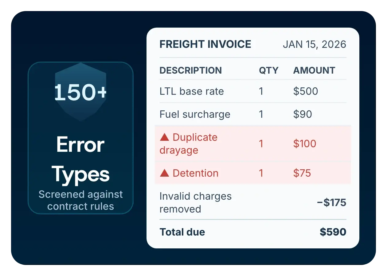 A freight invoice audited line by line: LTL base rate and fuel surcharge accepted, a duplicate drayage fee and unsubstantiated detention flagged and removed, reducing $765.00 to $590.00 due