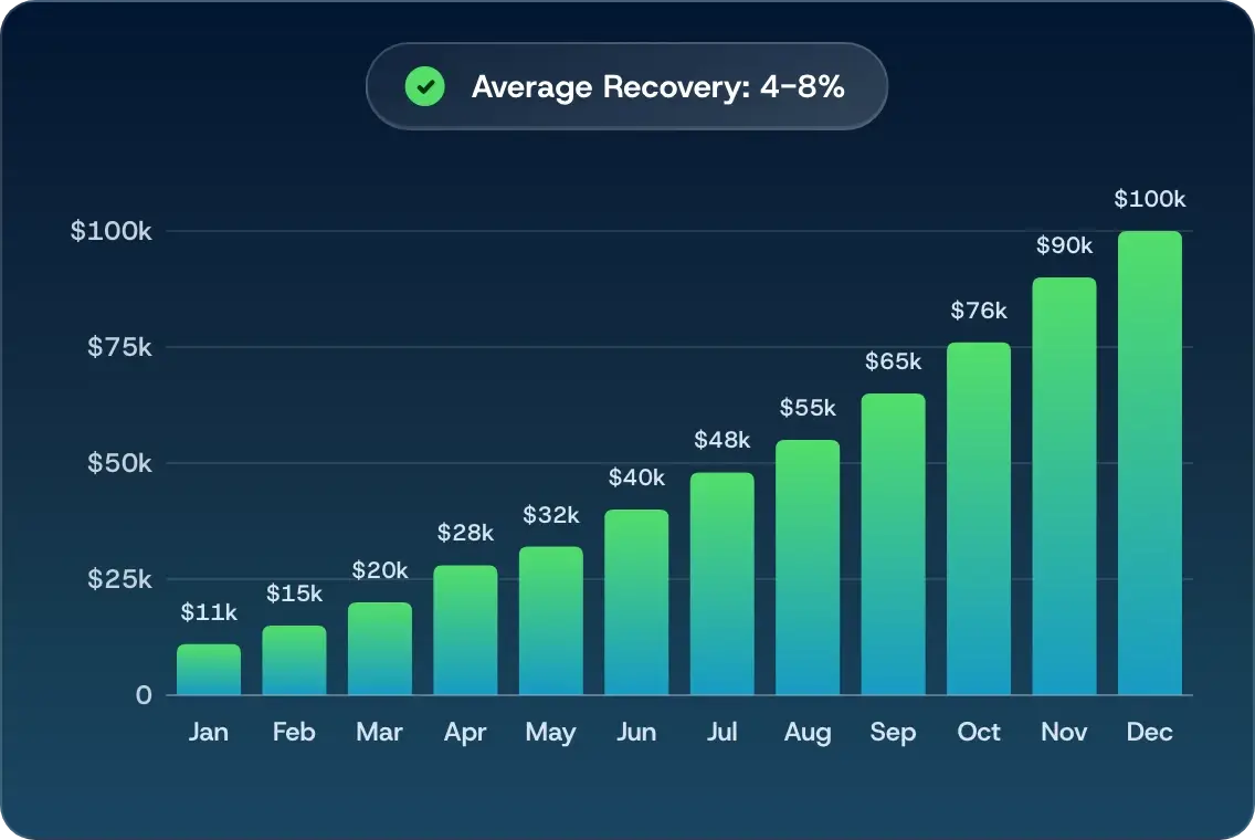 Bar chart of recovered freight spend climbing from $11,000 in January to $100,000 in December, labeled Average Recovery: 4-8%