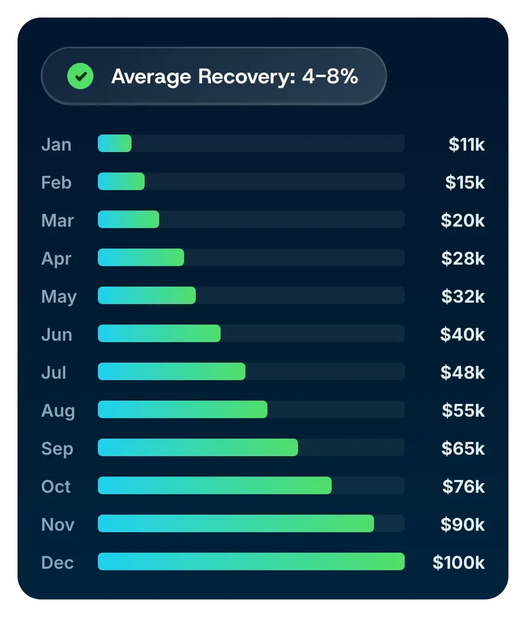Monthly recovered freight spend climbing from $11,000 in January to $100,000 in December, labeled Average Recovery: 4-8%