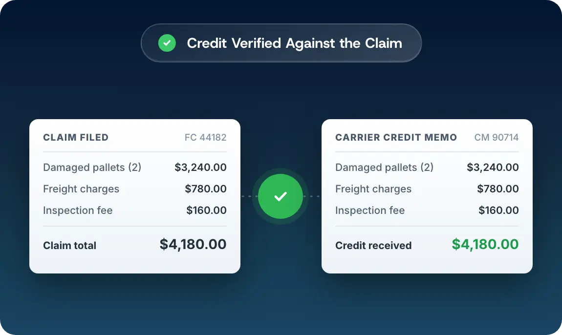 A filed freight claim beside the carrier credit memo, both showing the same line items and the same total, joined by a green verification seal.
