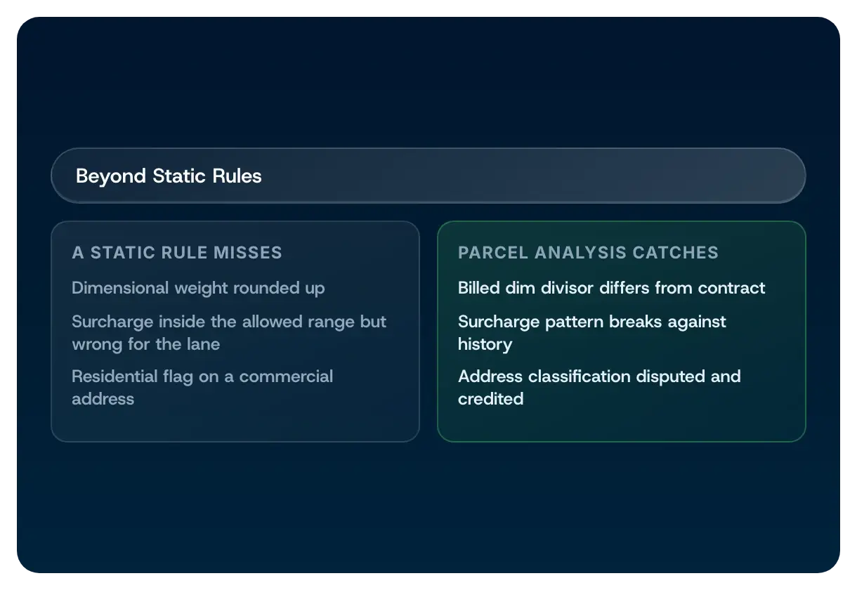 What a static rule misses beside what parcel-specific analysis catches, including dimensional weight and surcharge patterns