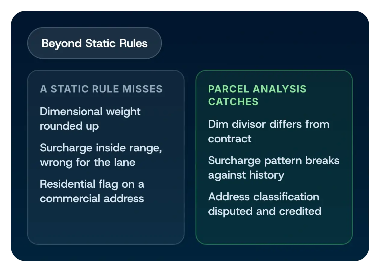 What a static rule misses beside what parcel-specific analysis catches