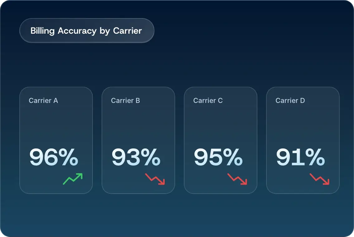 Parcel audit dashboard with example carrier billing-accuracy comparisons.