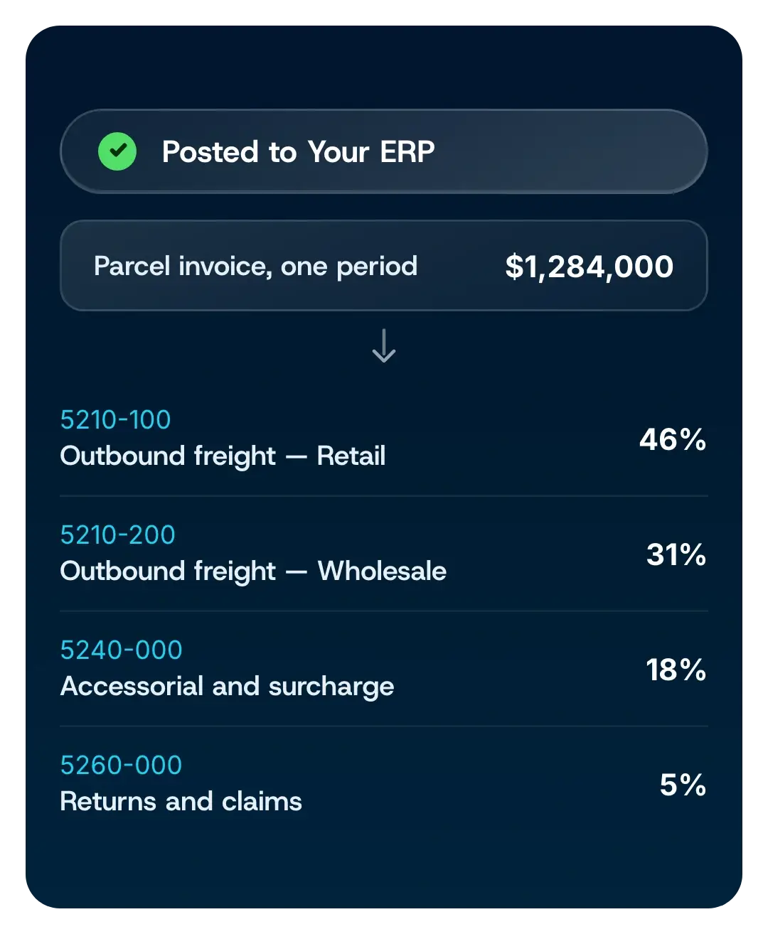 A $1,284,000 parcel invoice allocated across four general ledger accounts and posted to the ERP