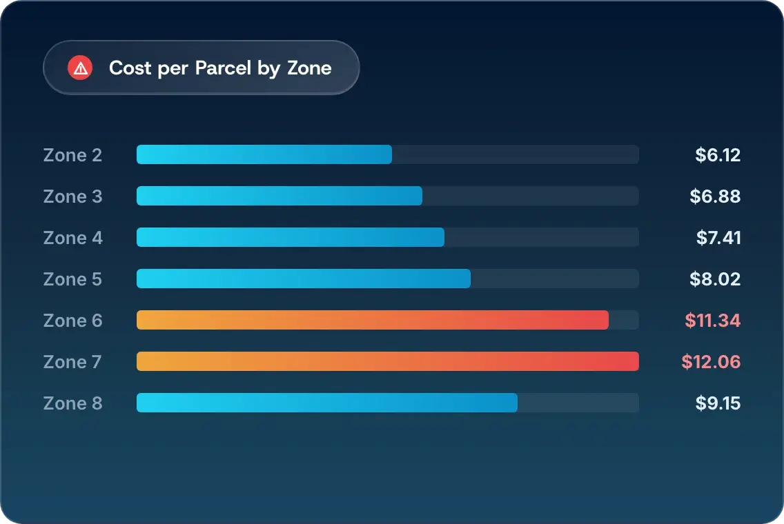 Cost per parcel by zone, with zones 6 and 7 running above $11 against $6 to $9 elsewhere