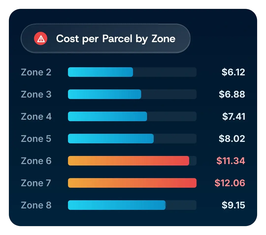 Cost per parcel by zone, with zones 6 and 7 running above $11