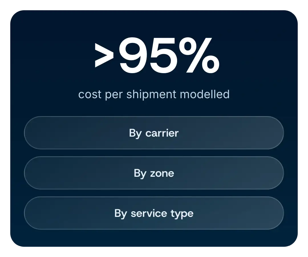 Parcel audit dashboard with example cost-per-shipment comparisons.