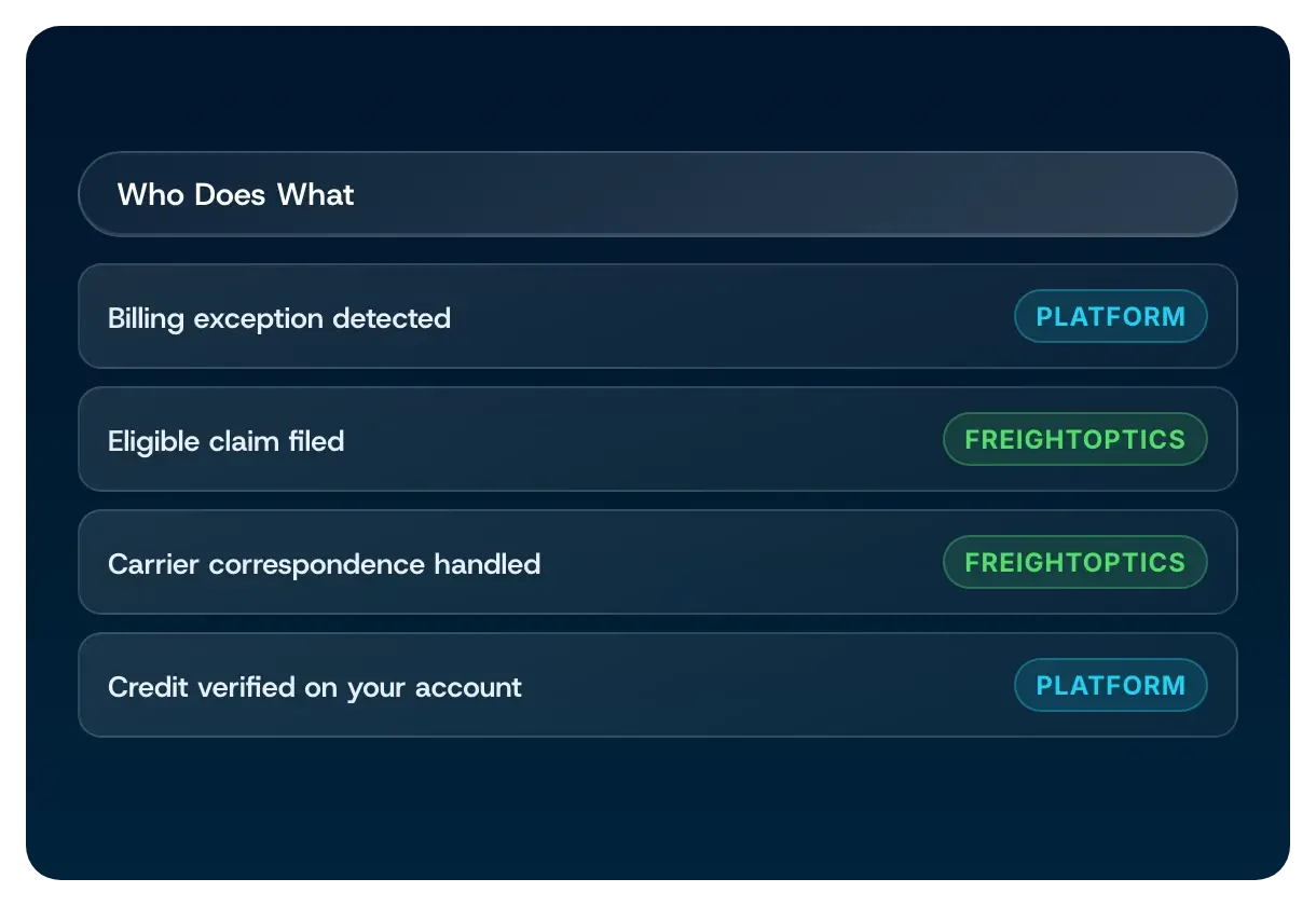 The platform detects the exception and verifies the credit; FreightOptics specialists file the claim and handle carrier correspondence