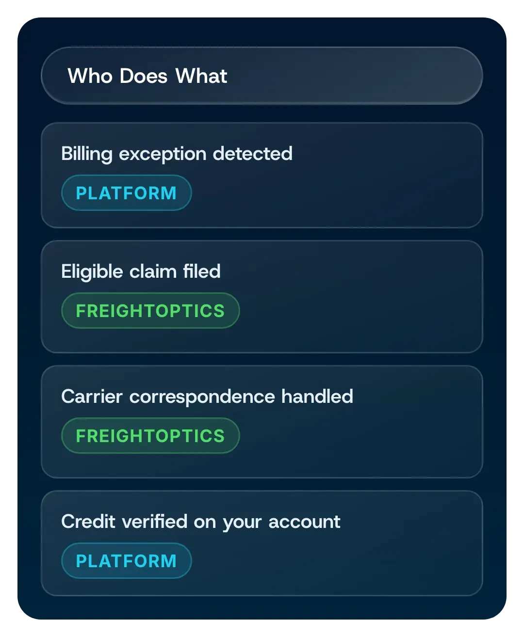 The platform detects the exception and verifies the credit; FreightOptics specialists file the claim and handle carrier correspondence