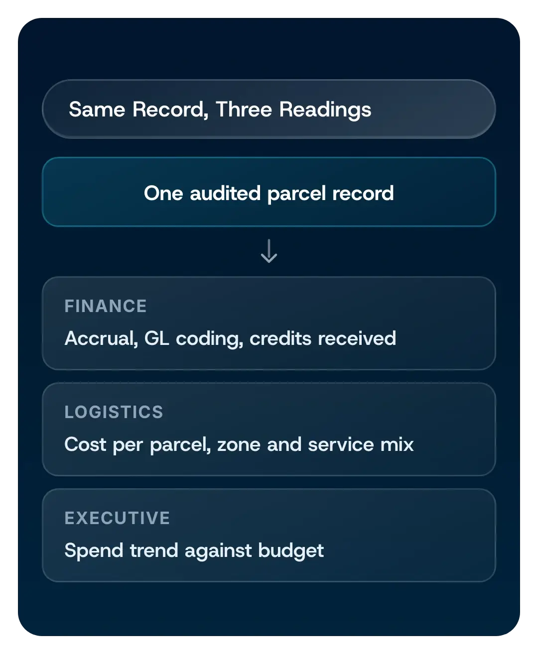 One audited parcel record read three ways: finance, logistics and executive